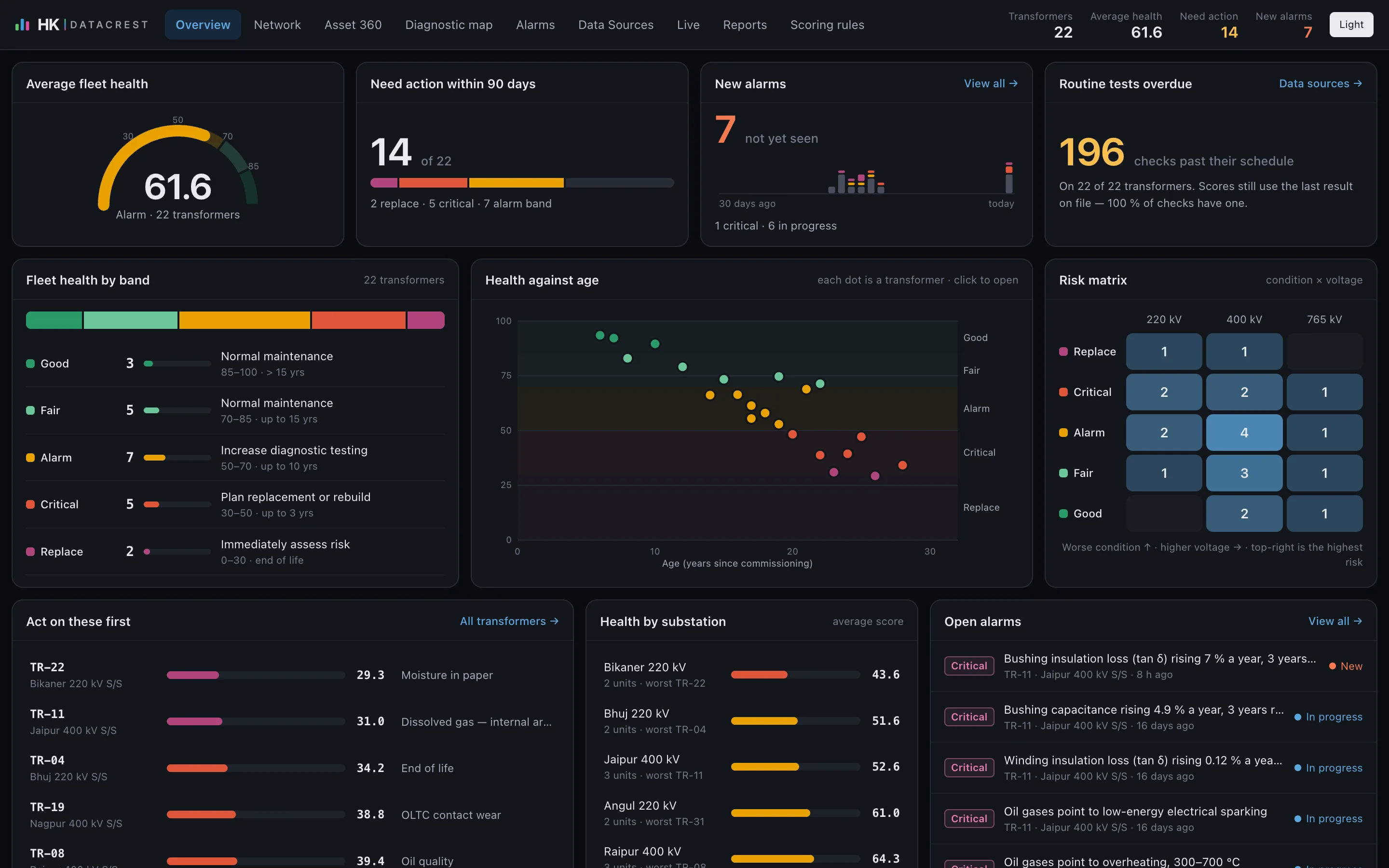 Asset health fleet overview: average health 61.6 across 22 transformers, 14 needing action within 90 days, a health-against-age chart and a ranked worklist.
