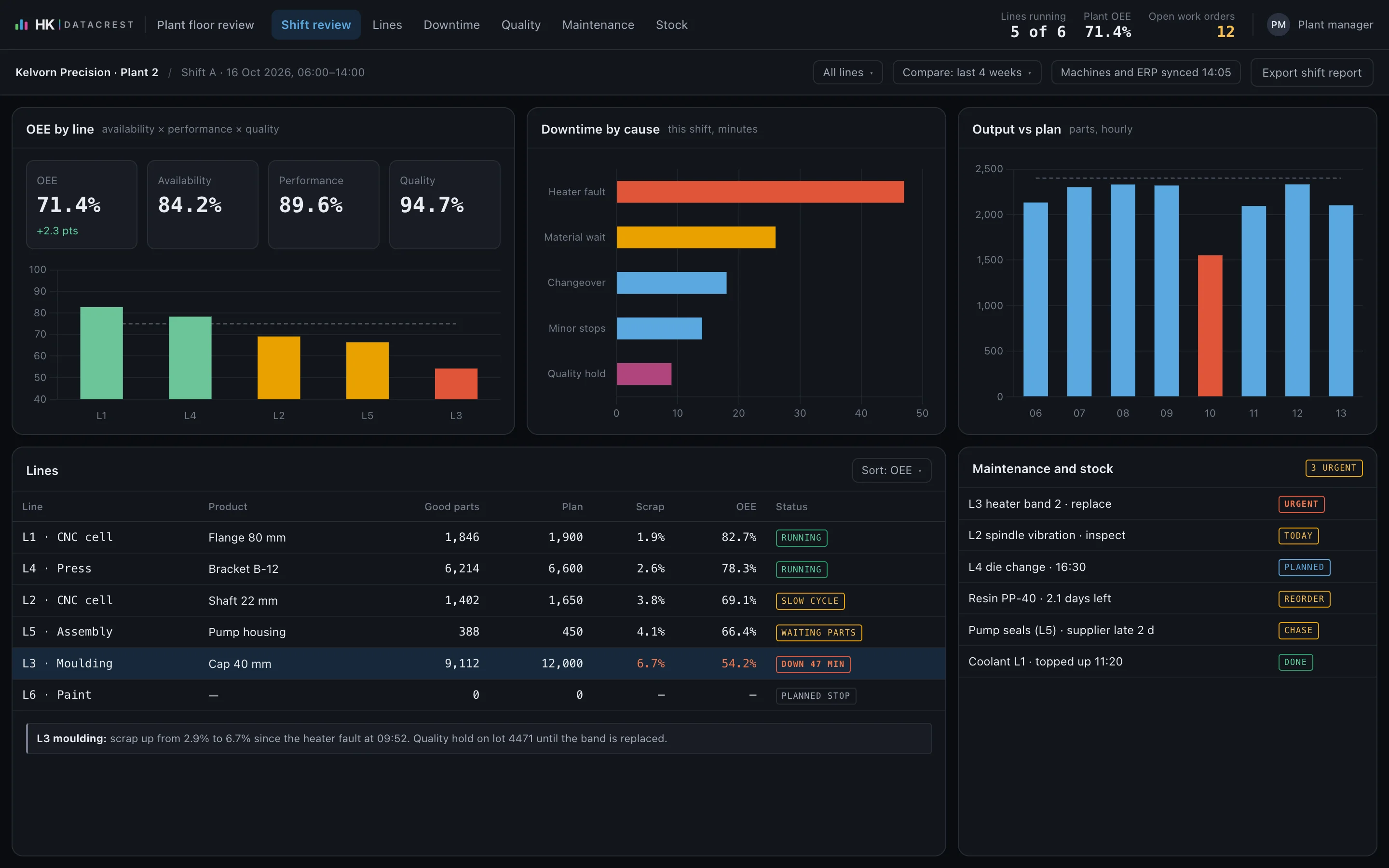 Shift review for a manufacturing plant: OEE by line, downtime by cause, output against plan by hour, line status with scrap rates, and maintenance and stock alerts.