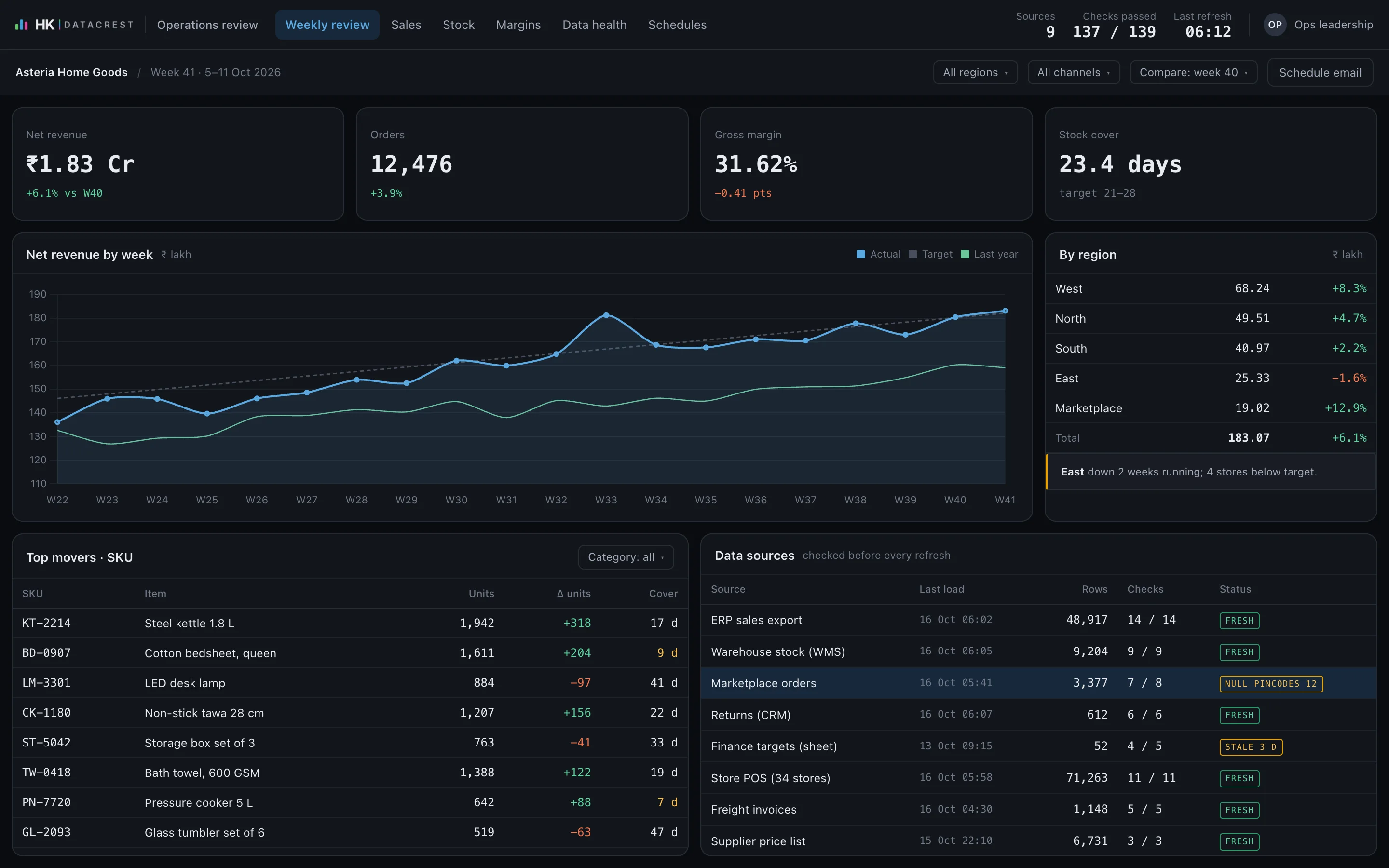An operations dashboard: revenue against target, regional performance, top-moving products and data source checks.