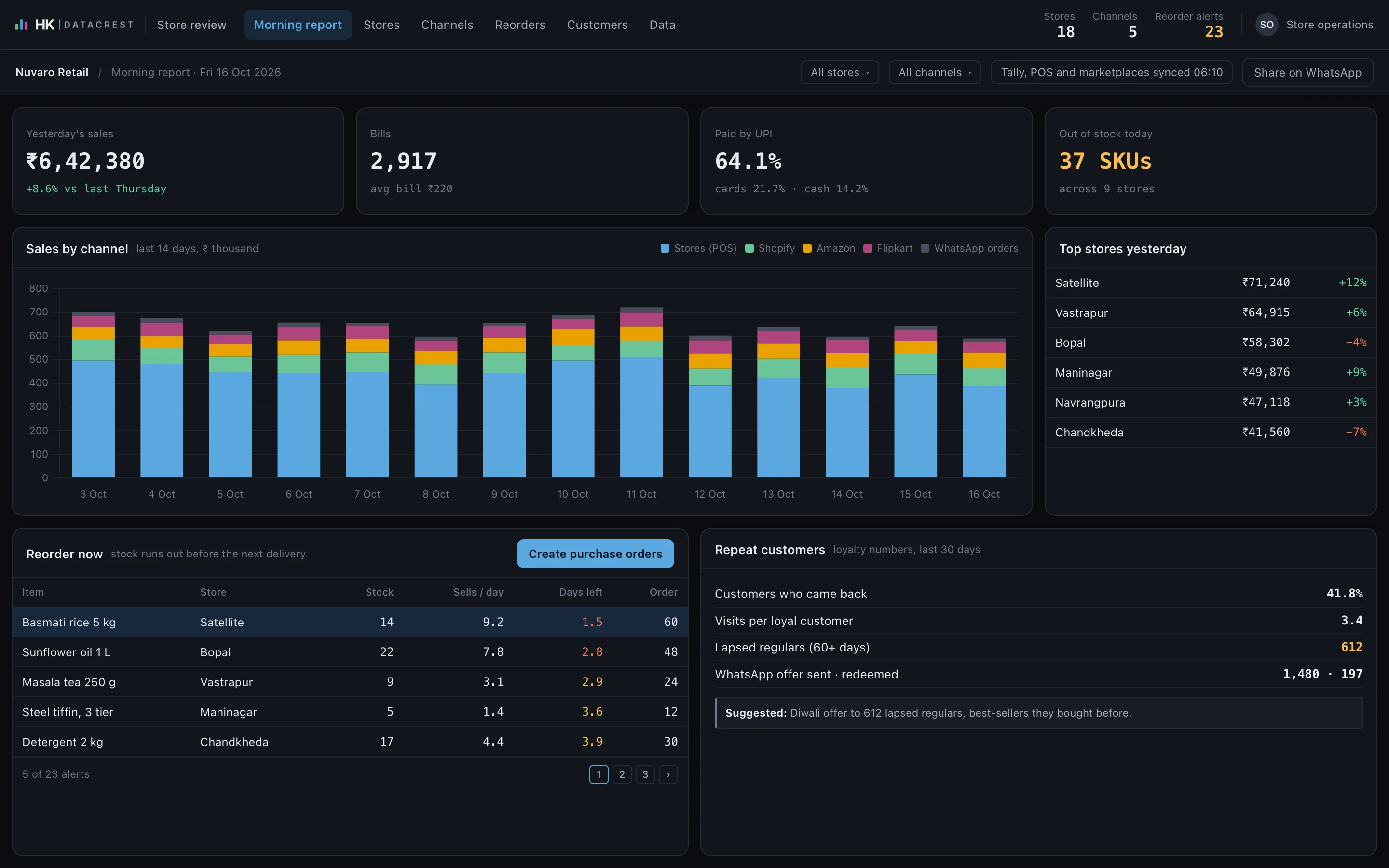 Morning store report for an 18-store retailer: yesterday’s sales, bills, UPI share and stock-outs, sales by channel across stores, Shopify, Amazon, Flipkart and WhatsApp, top stores, reorder alerts and repeat customers.